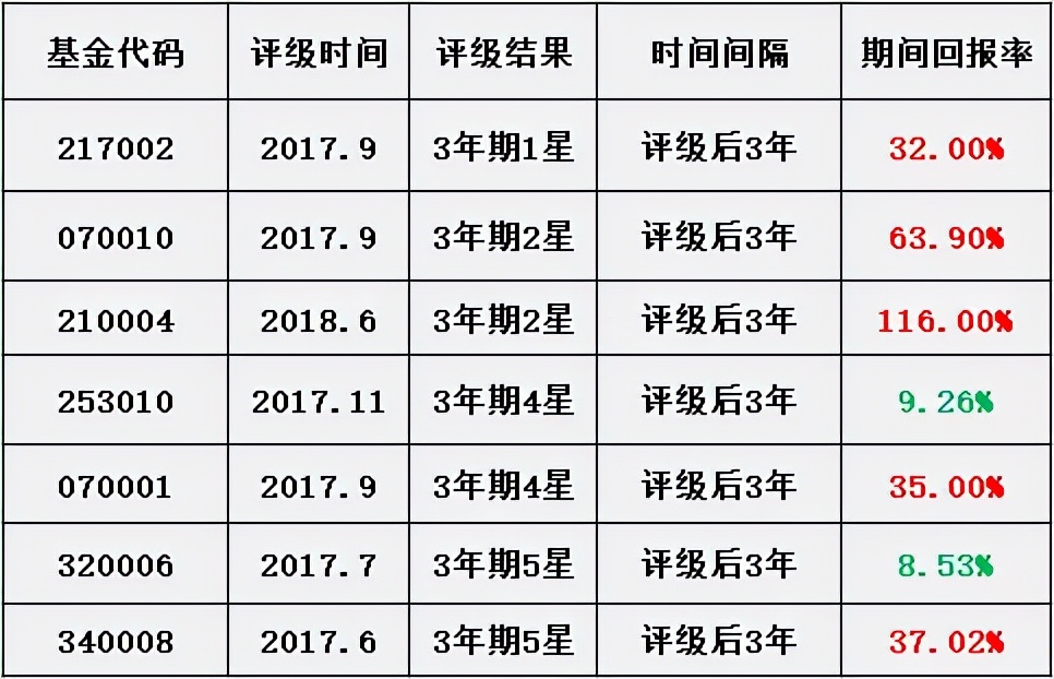 十年最佳收益的基金排名,基金年化收益率20%的稳定投资