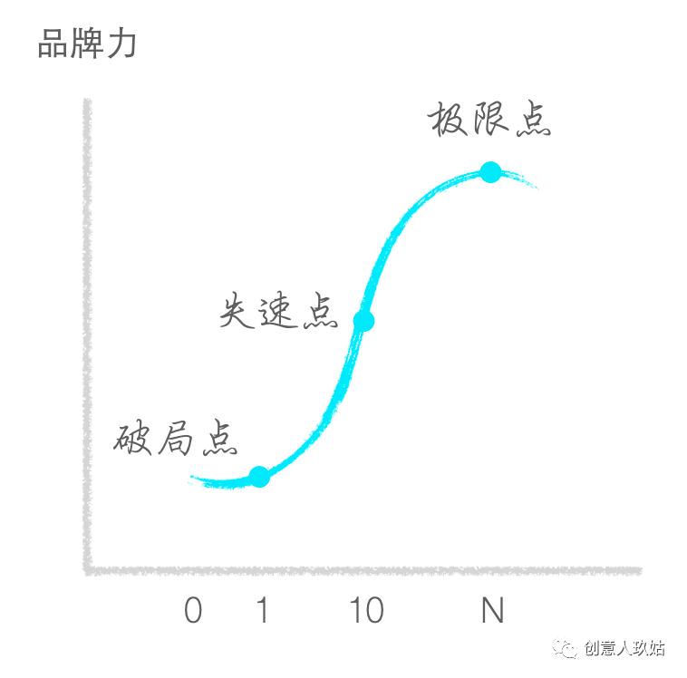 如何从0-1打造超级细分品牌,怎么快速提升品牌到成长期