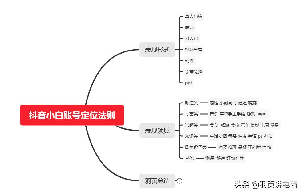 抖音蓝v账号定位流程,抖音新号怎么做垂直账号
