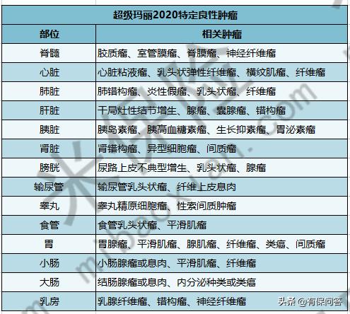 超级玛丽重疾险和平安比,超级玛丽和康惠保旗舰版