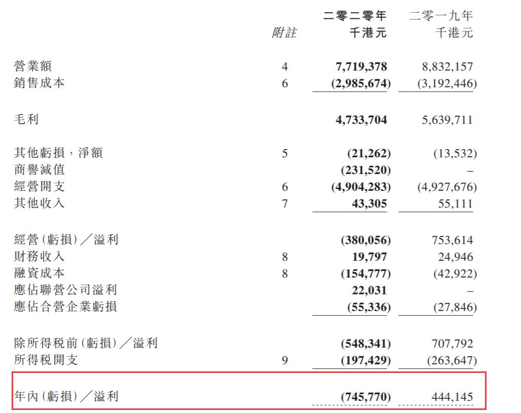 潮牌鼻祖最新资讯,潮牌鼻祖亏损7亿