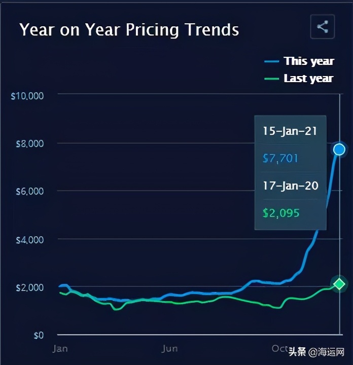 1.3-1.6万美元/FEU，亚欧航线运费继续高企