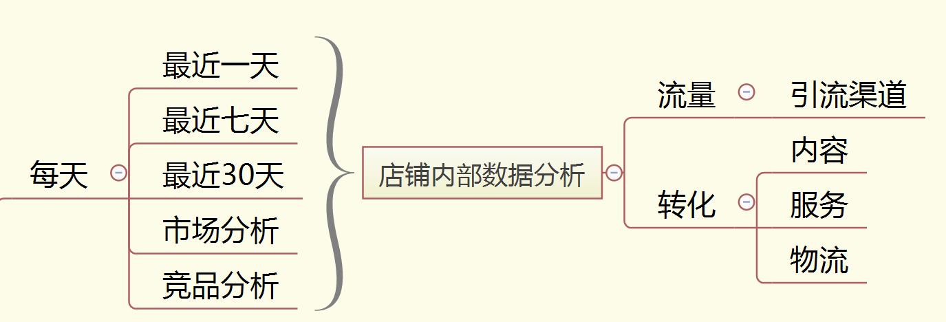 快速培养淘宝运营,淘宝超级店长技巧