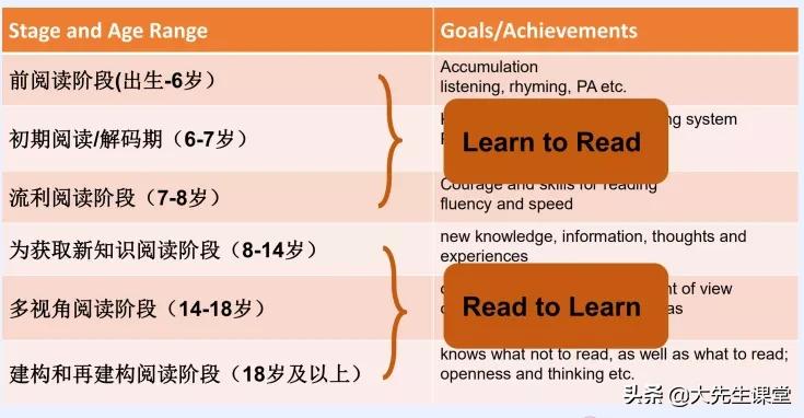 英语自主阅读怎么规划？最权威的哈佛教授珍妮“英语阅读路线图”