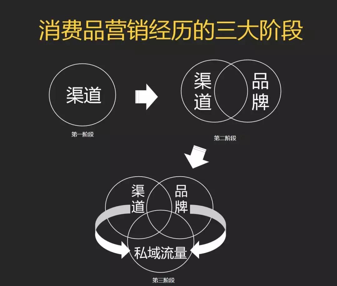 私域流量变现是下一个风口吗,2020年了你还不学私域流量赚钱吗