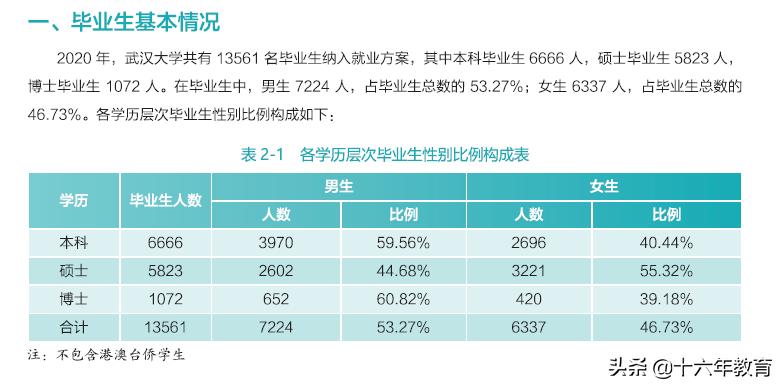 2020武汉大学就业报告,武汉大学就业质量年度报告2021