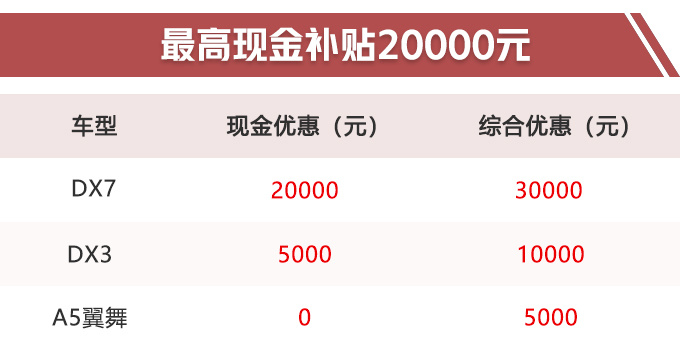 东南dx3低配落地价格,2018款东南dx3还能值多少钱