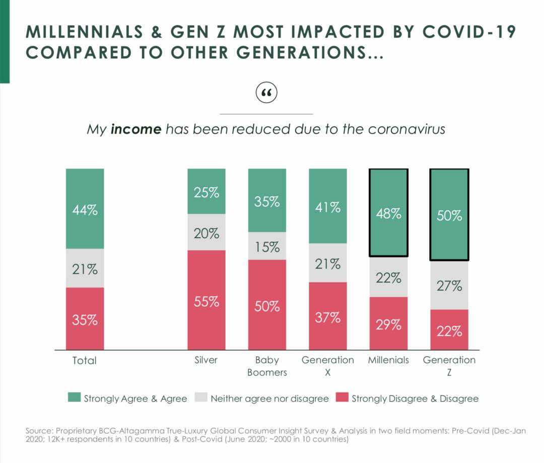 调研一万多名真奢侈消费人群，发现疫情后的全球奢侈品市场变化