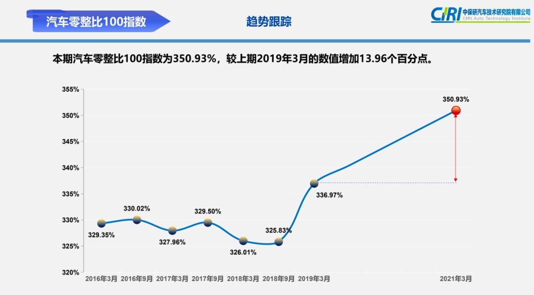 零整比奇高，这些车买了修不起