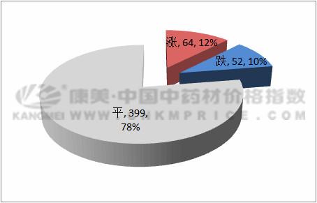 12月月报:中药材跑步进入“质量为王”时代
