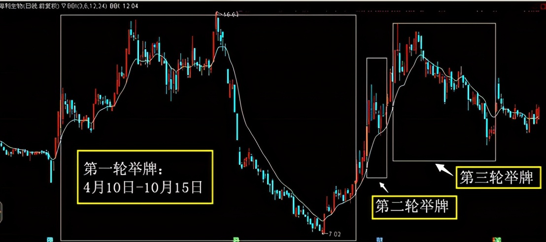 章建平持有的股后市走势,章建平股票操作手法