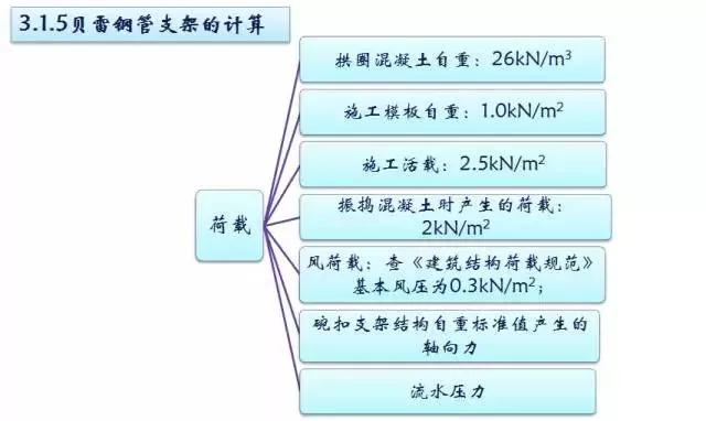 施工临时结构的设计及计算，建议收藏