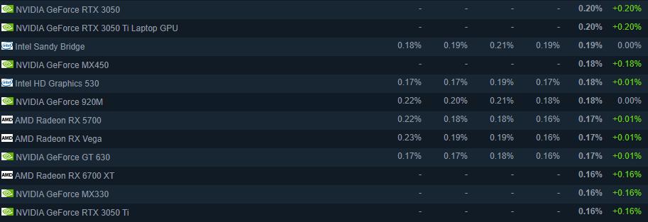 steam显卡排行1060,steam一月份最受欢迎显卡gtx1060