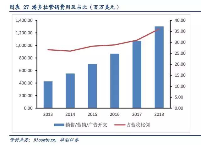 珠宝商潘多拉的逆袭：疯狂营销，猛拓渠道