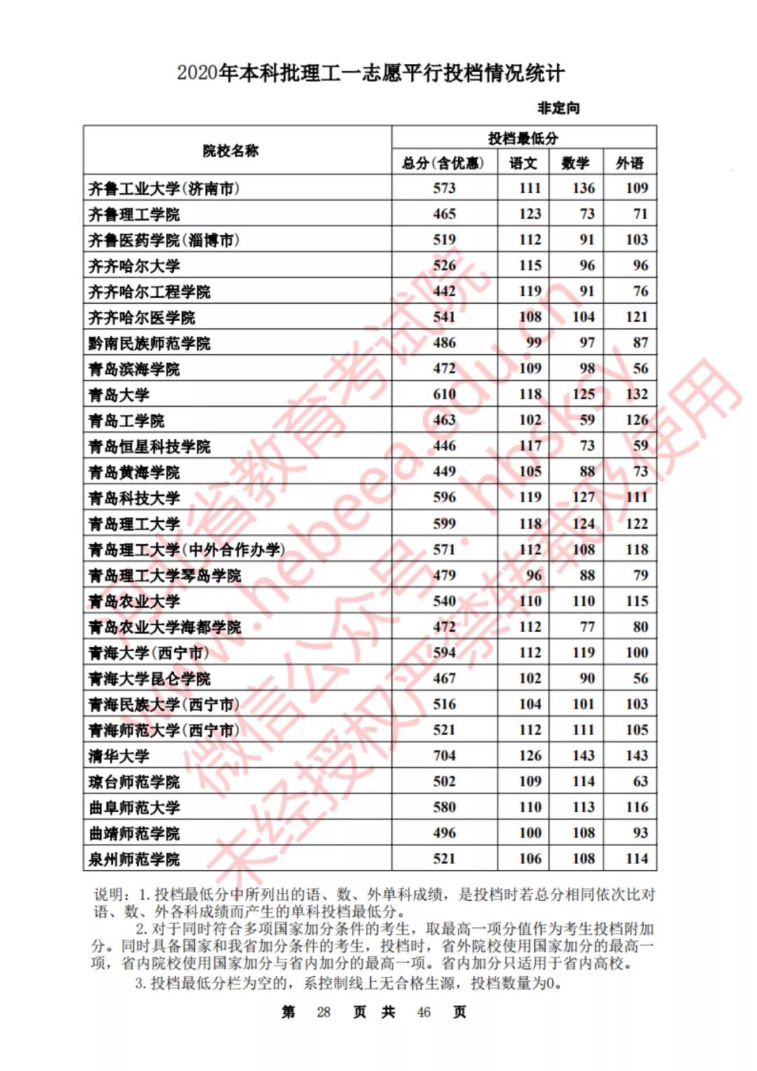 2020河北一本理科大学投档线排名,2020年河北的二本大学及其分数线