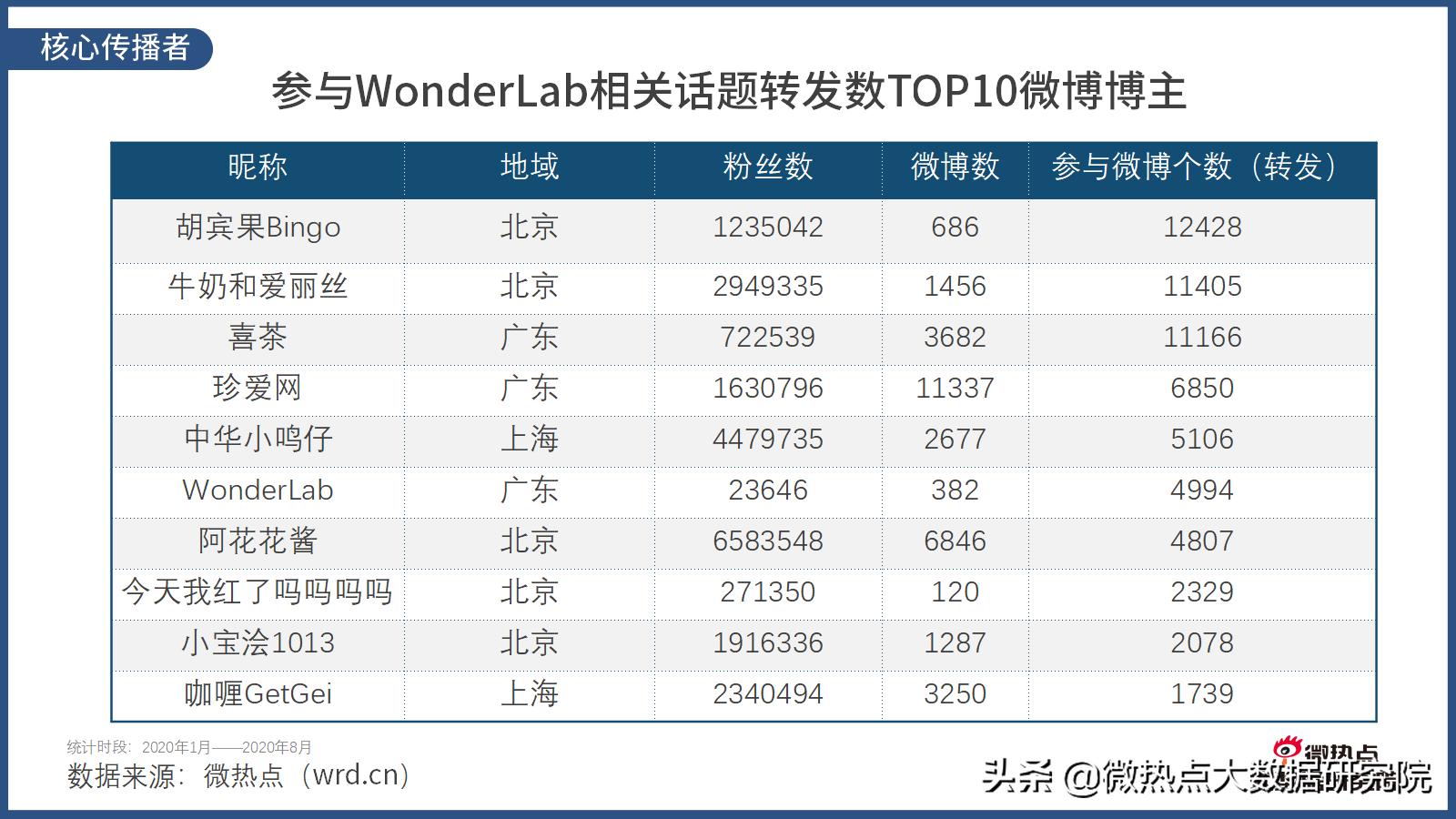wonderlab网红推荐,wonderlab广告超模