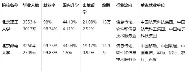 北理与北邮怎么选,北邮和北大哪个好