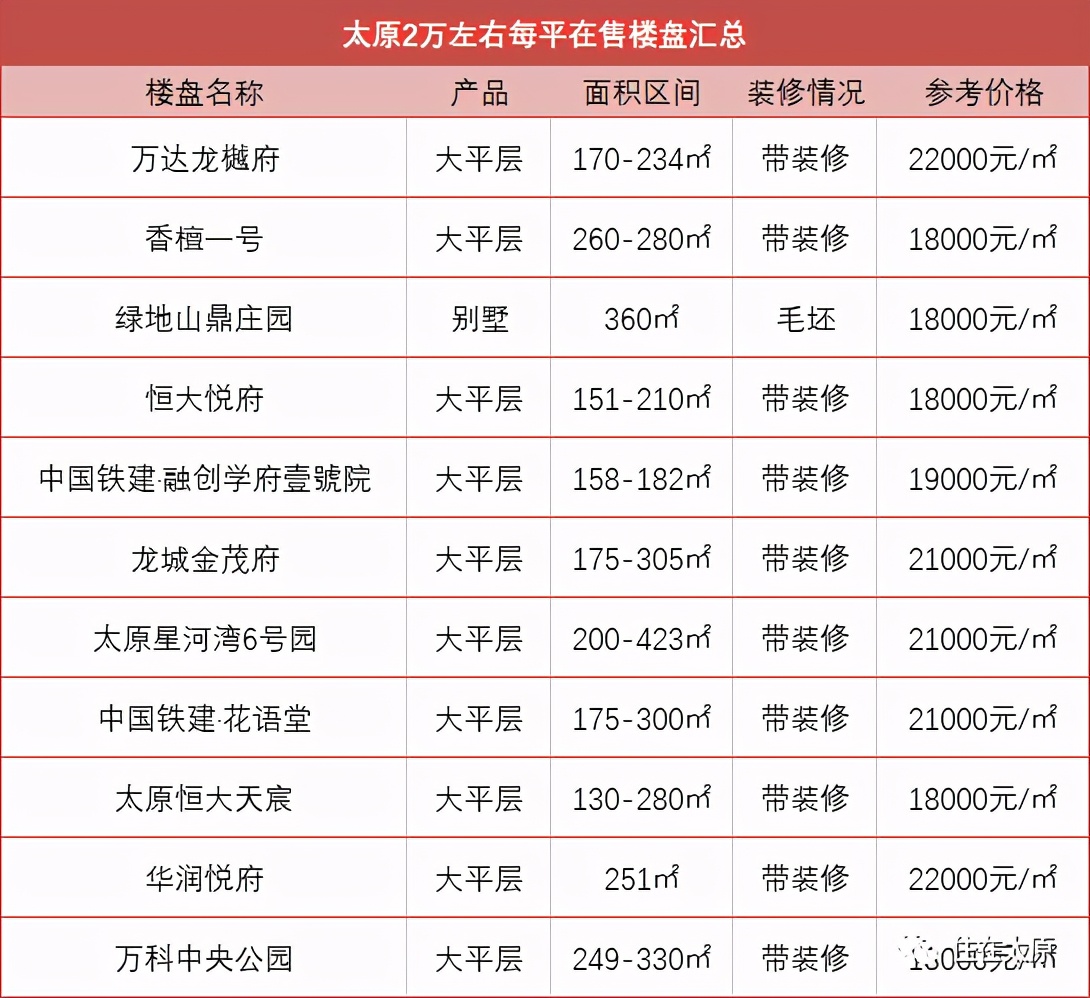 深扒!太原楼盘高价榜,卖2万+/㎡的底气是什么?