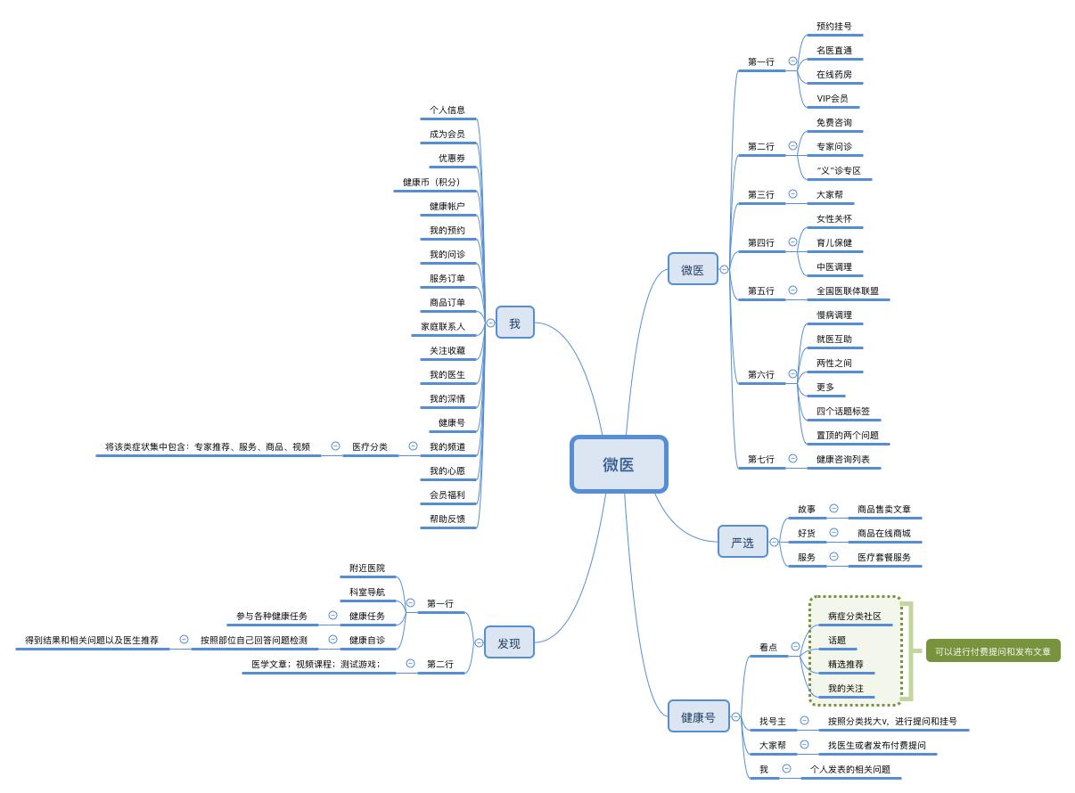 微医主要做什么,微医医疗