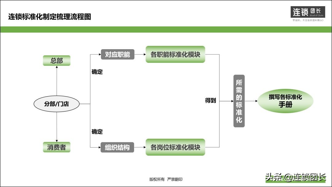 连锁中什么是标准化,做连锁先弄清楚标准化是什么