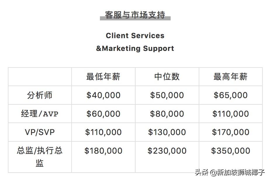 新加坡计算机行业年终奖,新加坡行业薪资排行榜