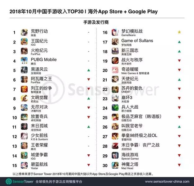 2023年出海手游11月收入排行榜,2022年9月出海手游收入榜