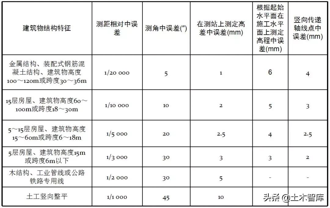 房建测量放线视频教程动画,高层建筑测量放线最全步骤