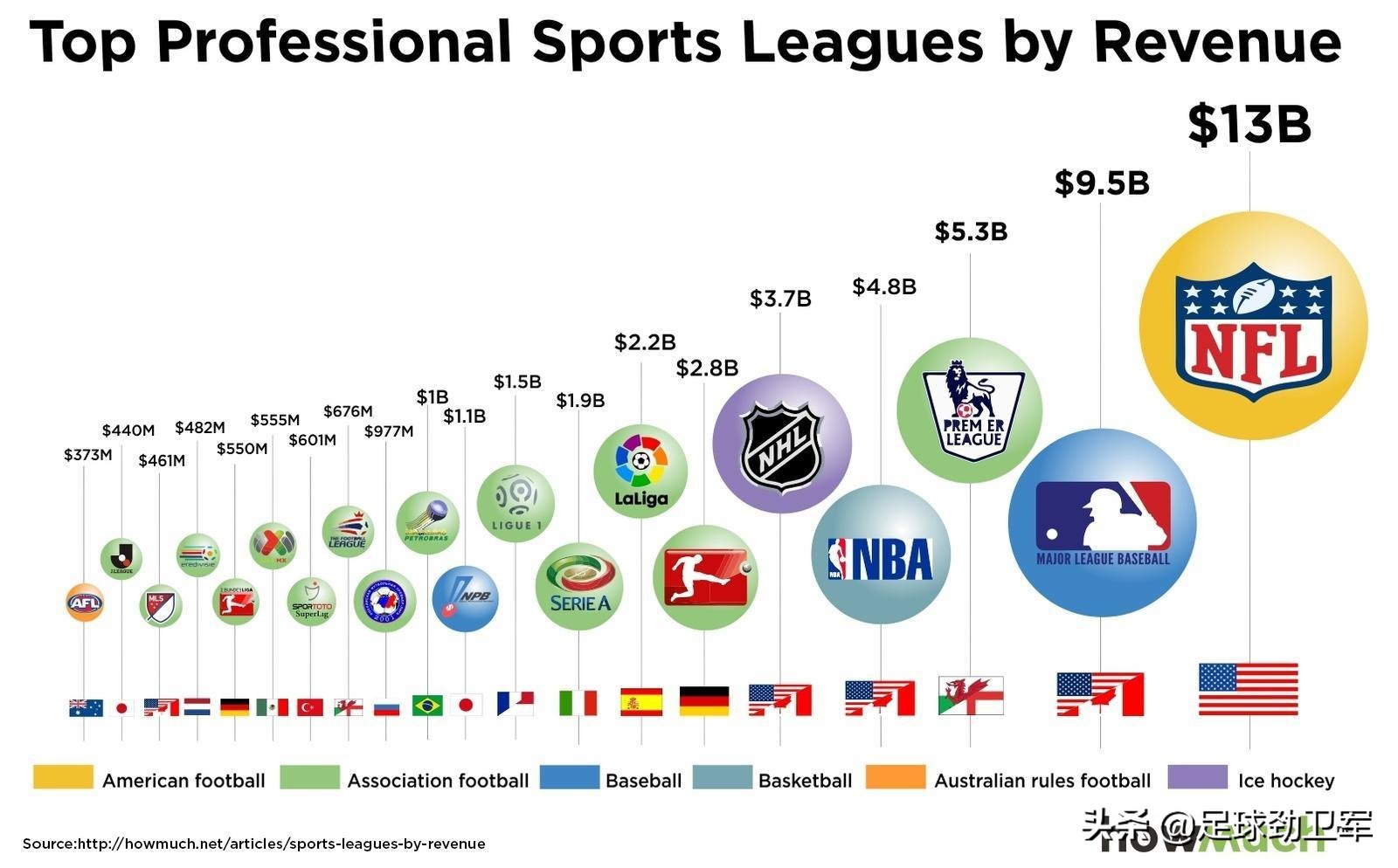 北美五大赛事,北美五大联赛