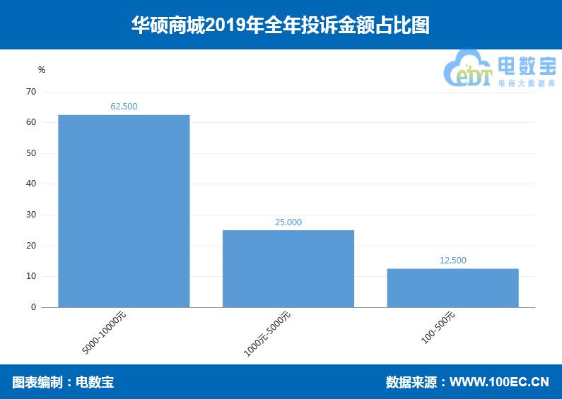 「曝光」华硕商城2019消费评级数据出炉获“谨慎下单”