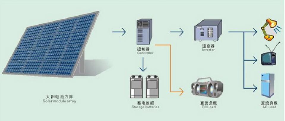 2023光伏组件出口趋势,光伏组件价格趋势
