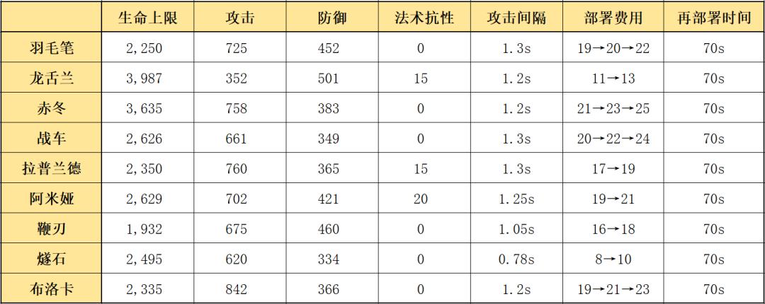 明日方舟前期及后期最佳五星干员,明日方舟五星羽毛笔值得练吗