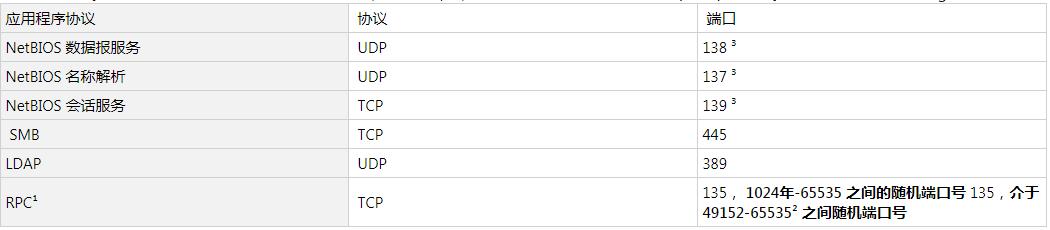 windows操作系统端口详解,windows服务器用什么端口