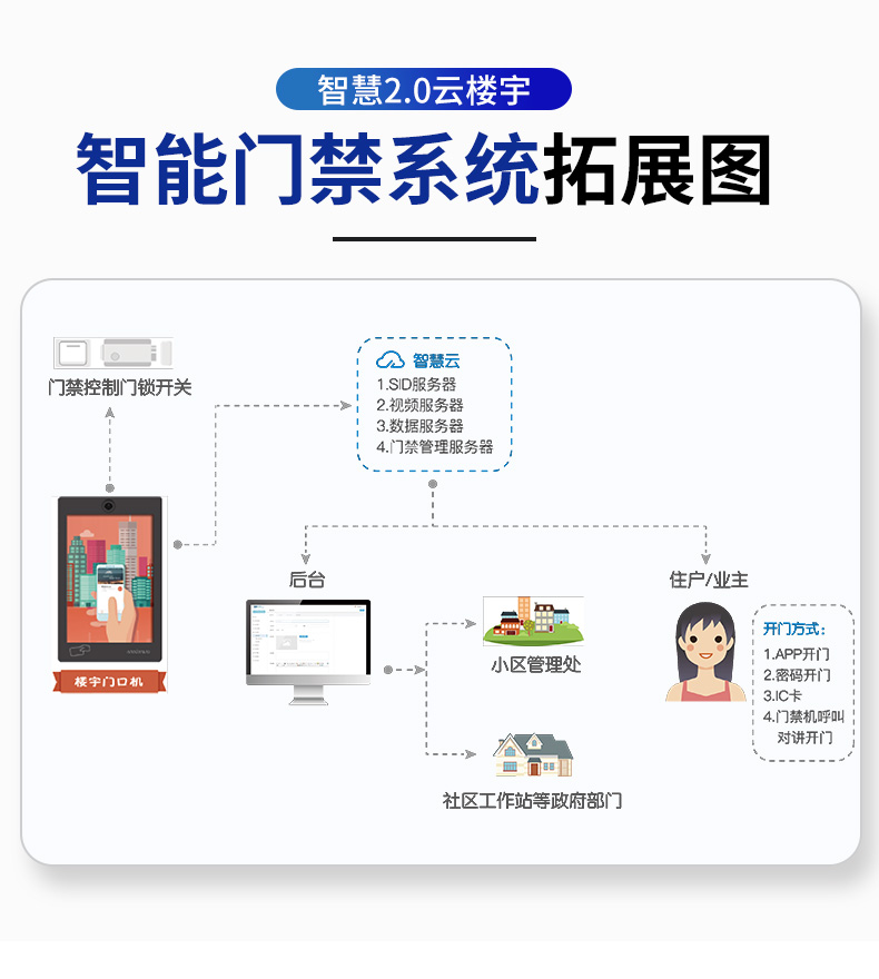 苏州楼宇智能安防系统定制,智能楼宇对讲管理系统