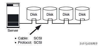 存储网络Day3IO技术,1/2