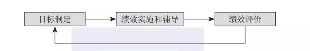 为什么说绩效管理是核心,为什么说绩效考核是一把双刃剑