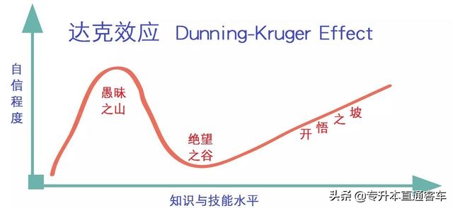 一个大专生的专升本,一个中职学生专升本难度