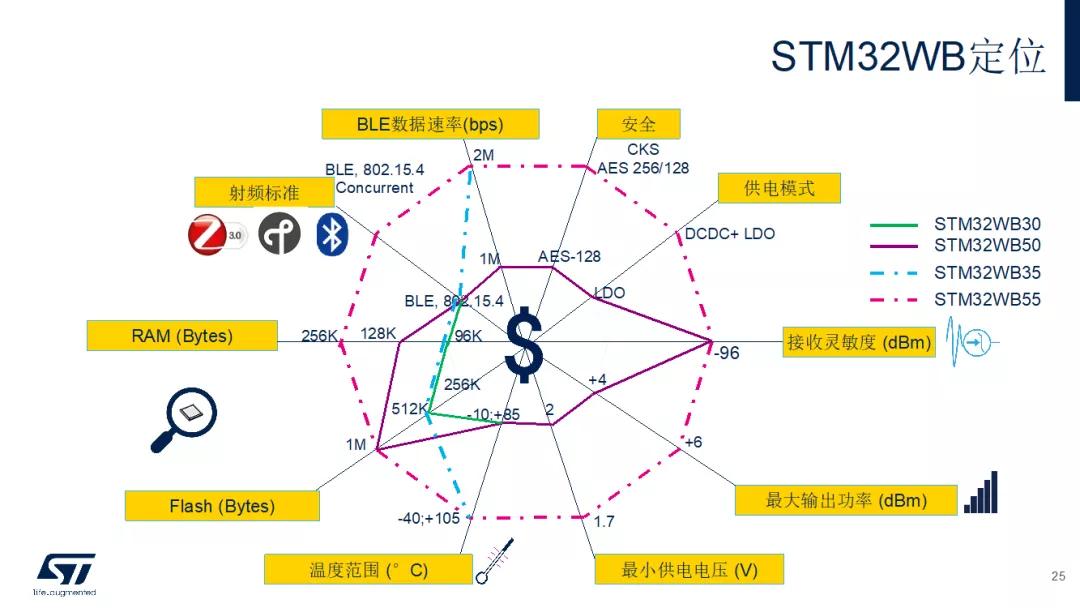 stm32入门芯片选择,stm32加wifi远程控制