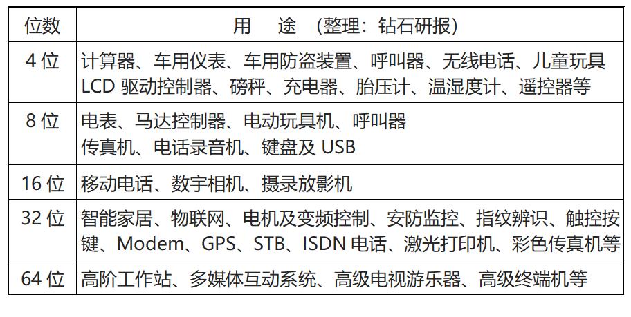 鍥藉唴mcu浜у搧榫欏ご浼佷笟,鍥戒骇mcu鐨勭幇鐘跺拰甯傚満瑙勬ā