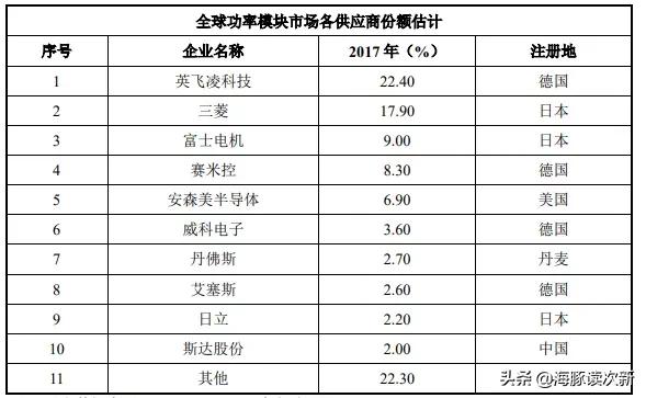 国内唯一igbt全球供应商,国内唯一进入全球前十的igbt模块