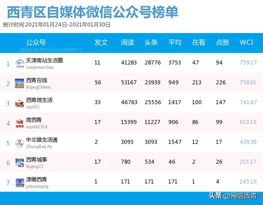 西青区最新自媒体排名,西青区榜单