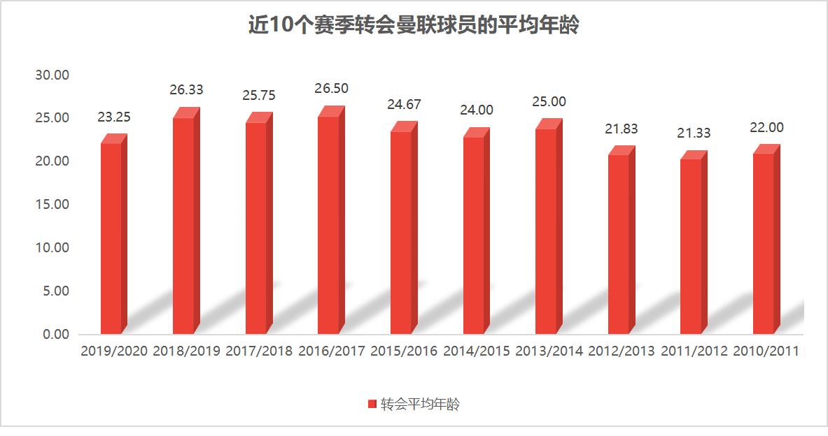 从近10个赛季转会策略的变化,看三德子的引援能力蜕变