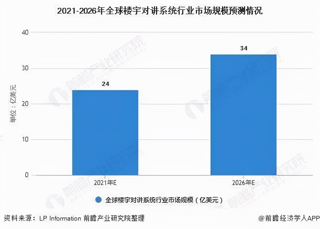 专业楼宇对讲系统企业,楼宇可视对讲行业前景