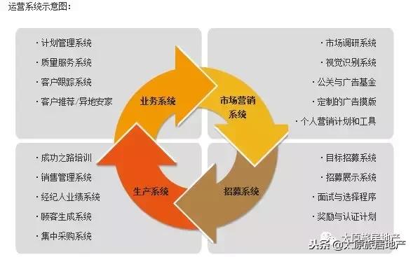 房产中介直营和加盟的区别,经纪人模式房产中介