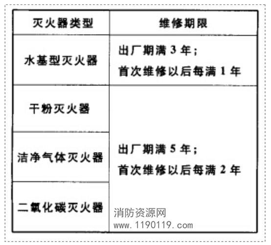 各种灭火器维修和报废标准,灭火器维修与报废年限最新规定