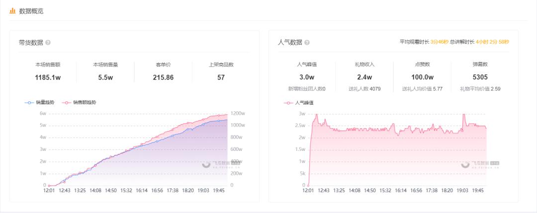 珠宝类目快手入驻,入局直播带货需要关注哪些数据呢