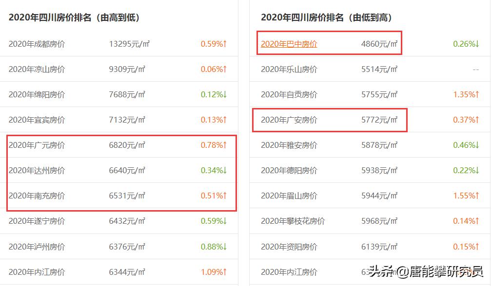 巴中房价走势2020预测,四川巴中房价最新走势
