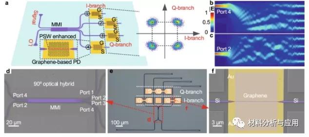 华中科技大学《NatCommun》：石墨烯的高速光相干接收机