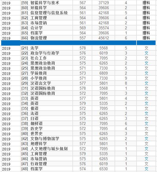 天津500多分的师范大学,什么学生可以考天津师范大学