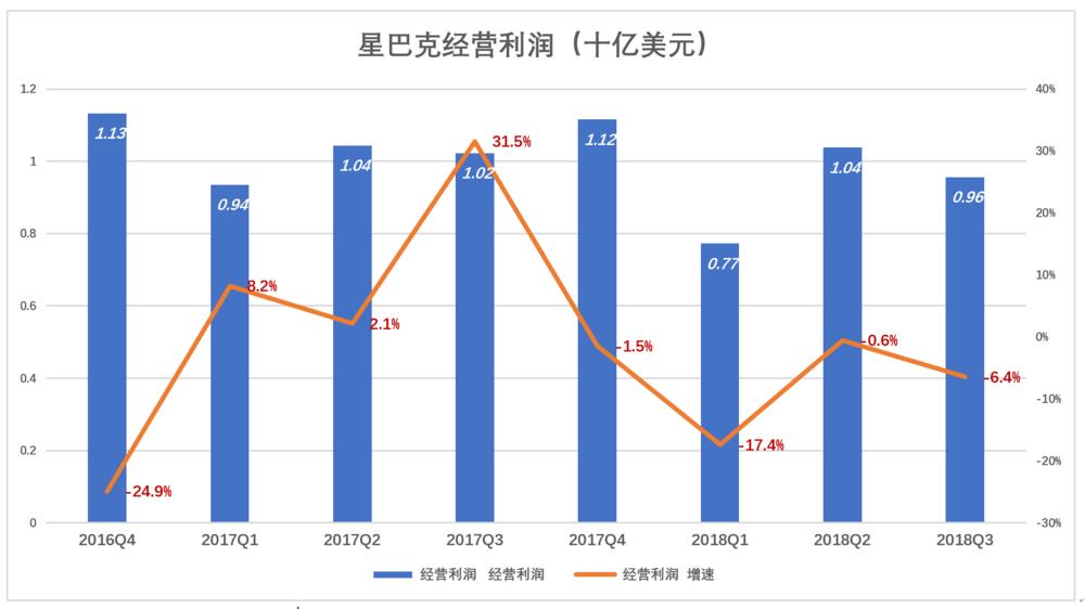 星巴克未必能赢在中国