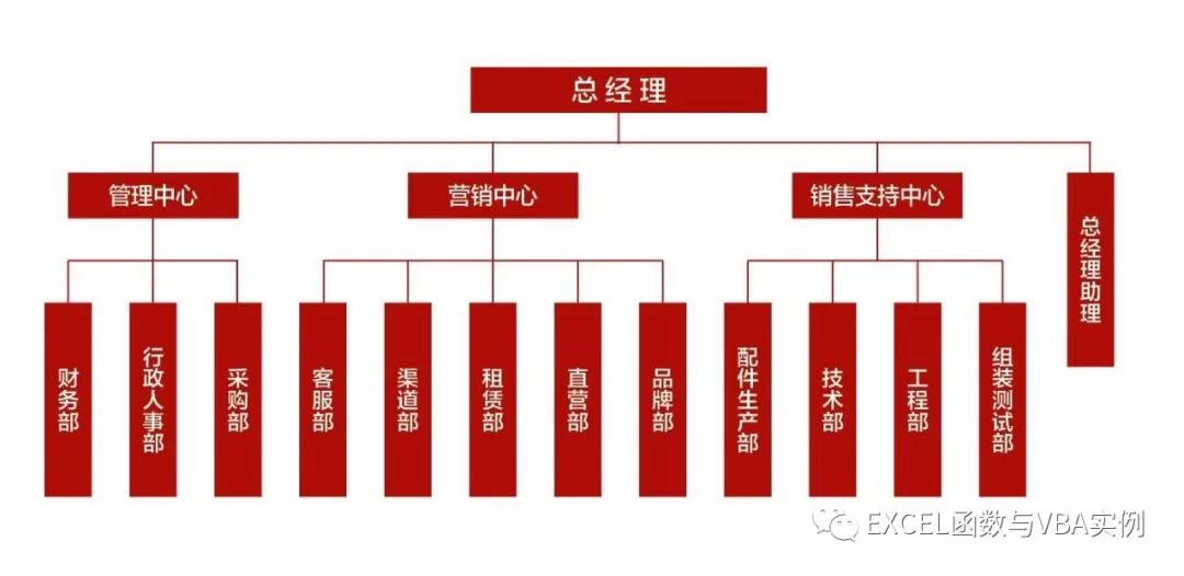 excel做组织框架图简单,excel如何制作visio架构